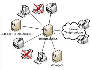 Serveurs Fax et Fax internet