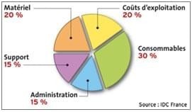 Controle des couts et accès