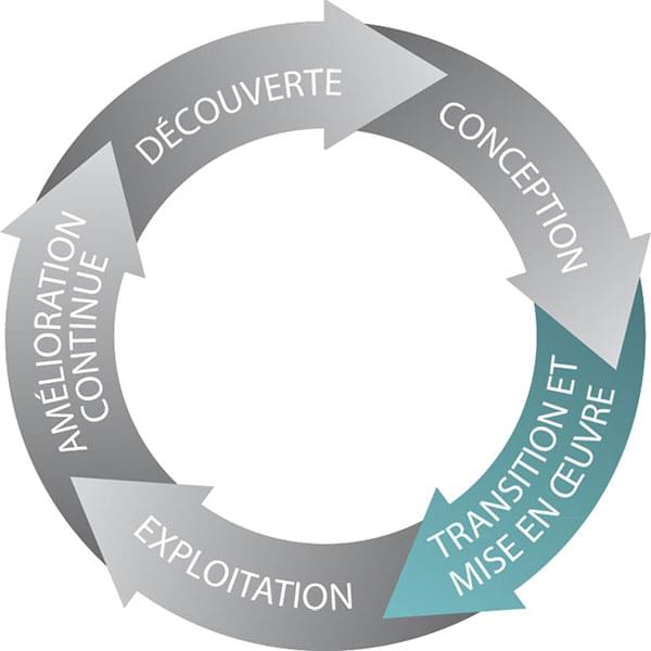 Transition et mise en oeuvre